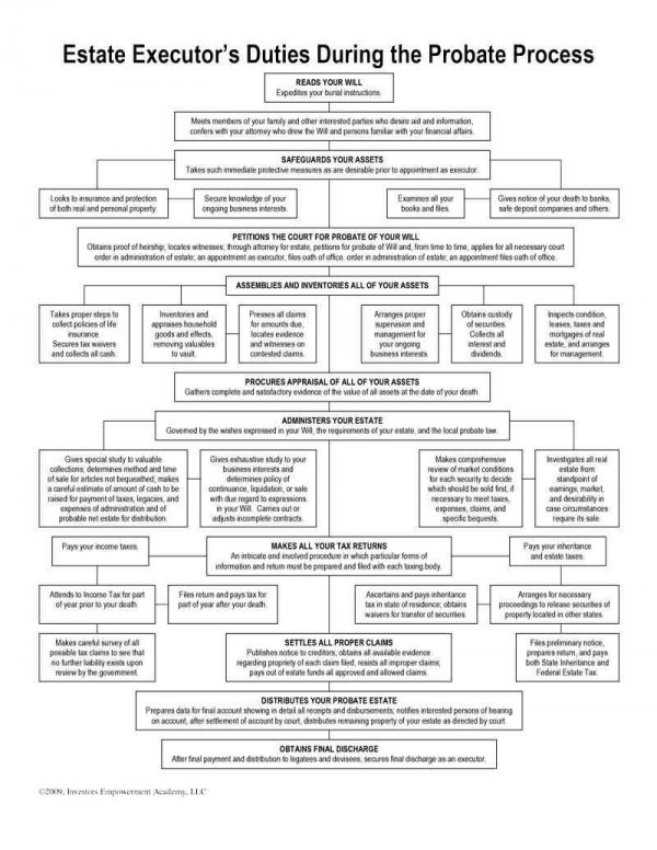 Executor's Duties Glenn Allen Real Estate Team